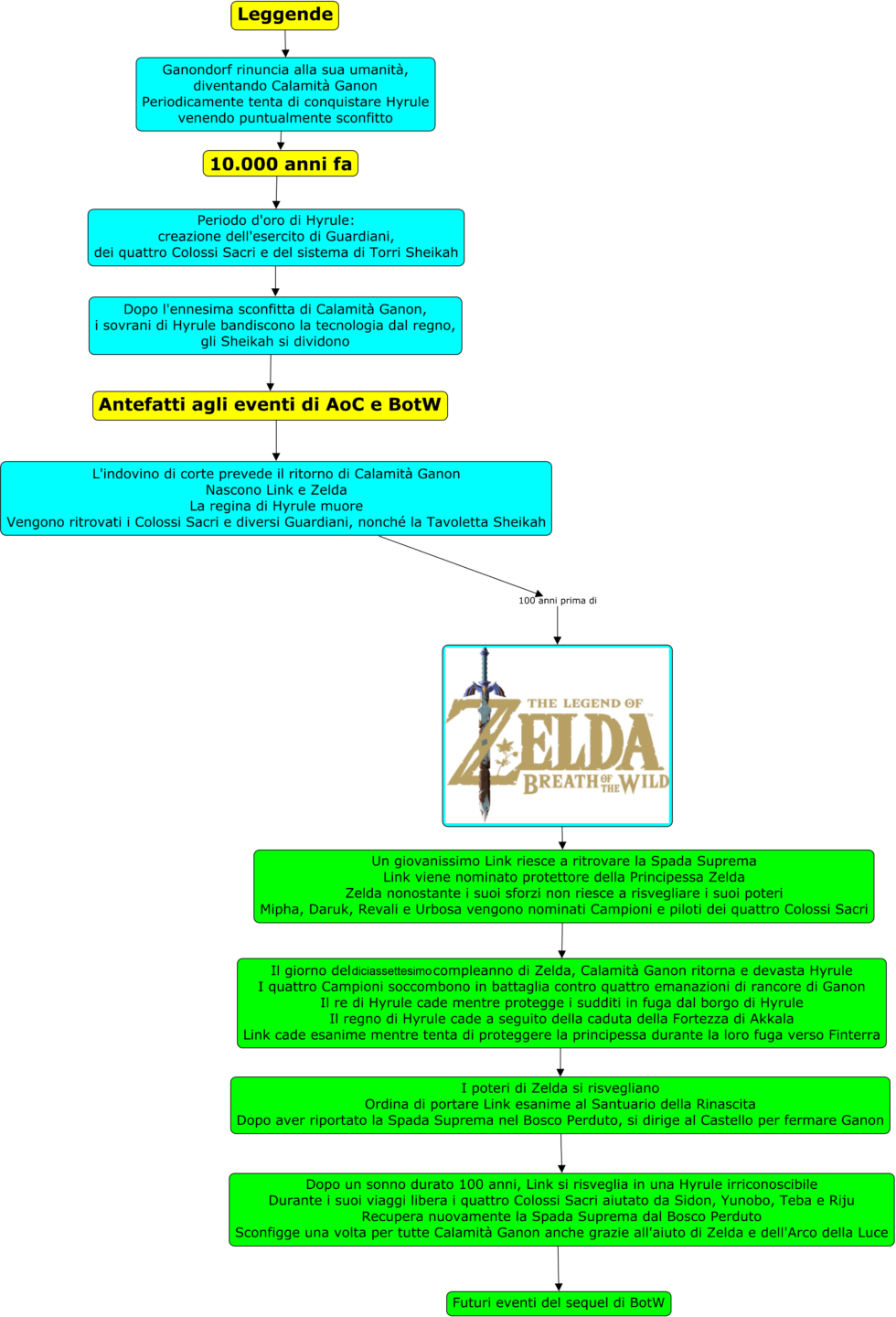 Timeline Zelda2