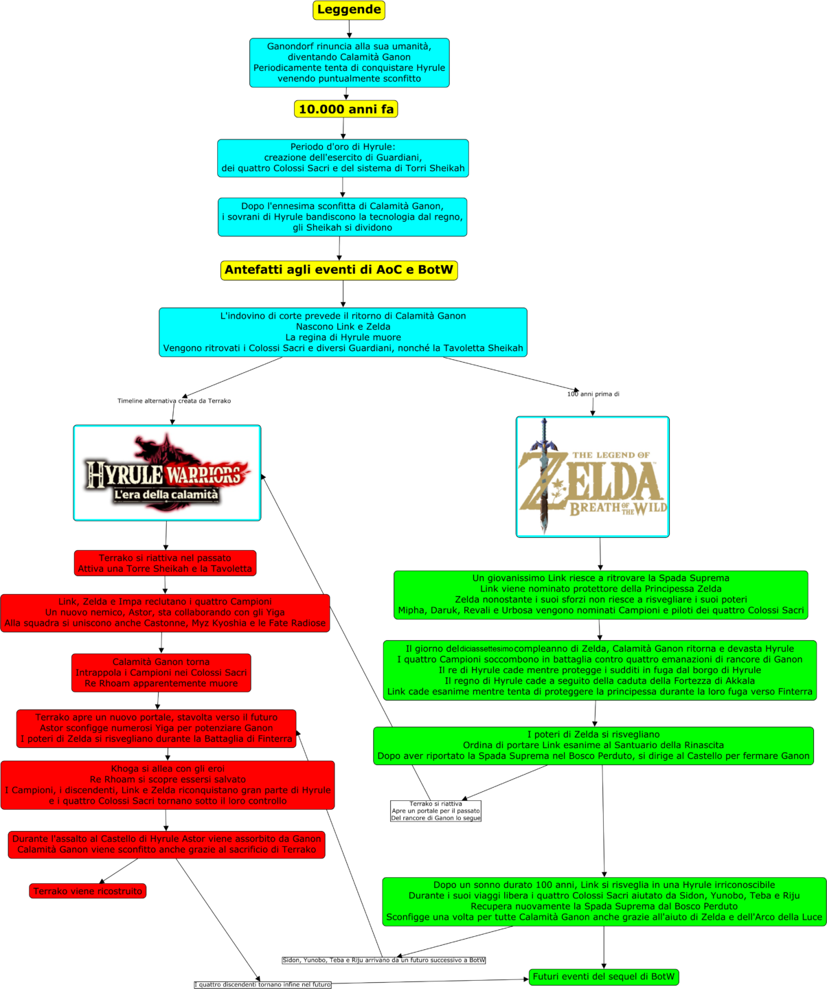 Timeline Zelda 3